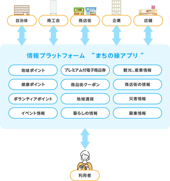 情報プラットフォームとしての「まちの縁アプリ」イメージ図