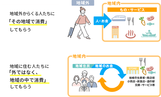 地域外からくる人たちに「その地域で消費」してもらう。地域に住む人たちに「外ではなく、地域の中で消費」してもらう。