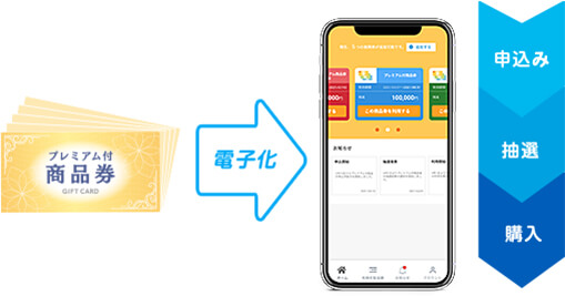 プレミアム付商品券の電子化イメージ