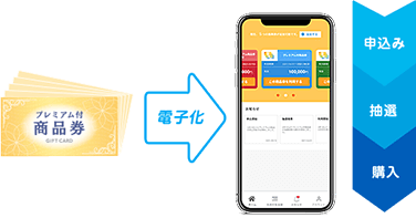 プレミアム付商品券の電子化イメージ